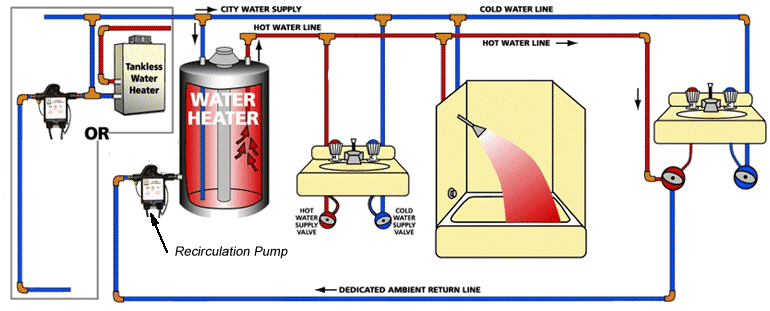 pros and cons of hot water recirculating pumps